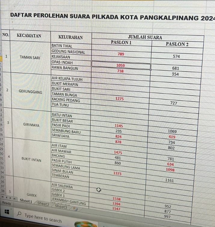 Pilwako 2024 Pangkalpinang Dominan Kotak Kosong